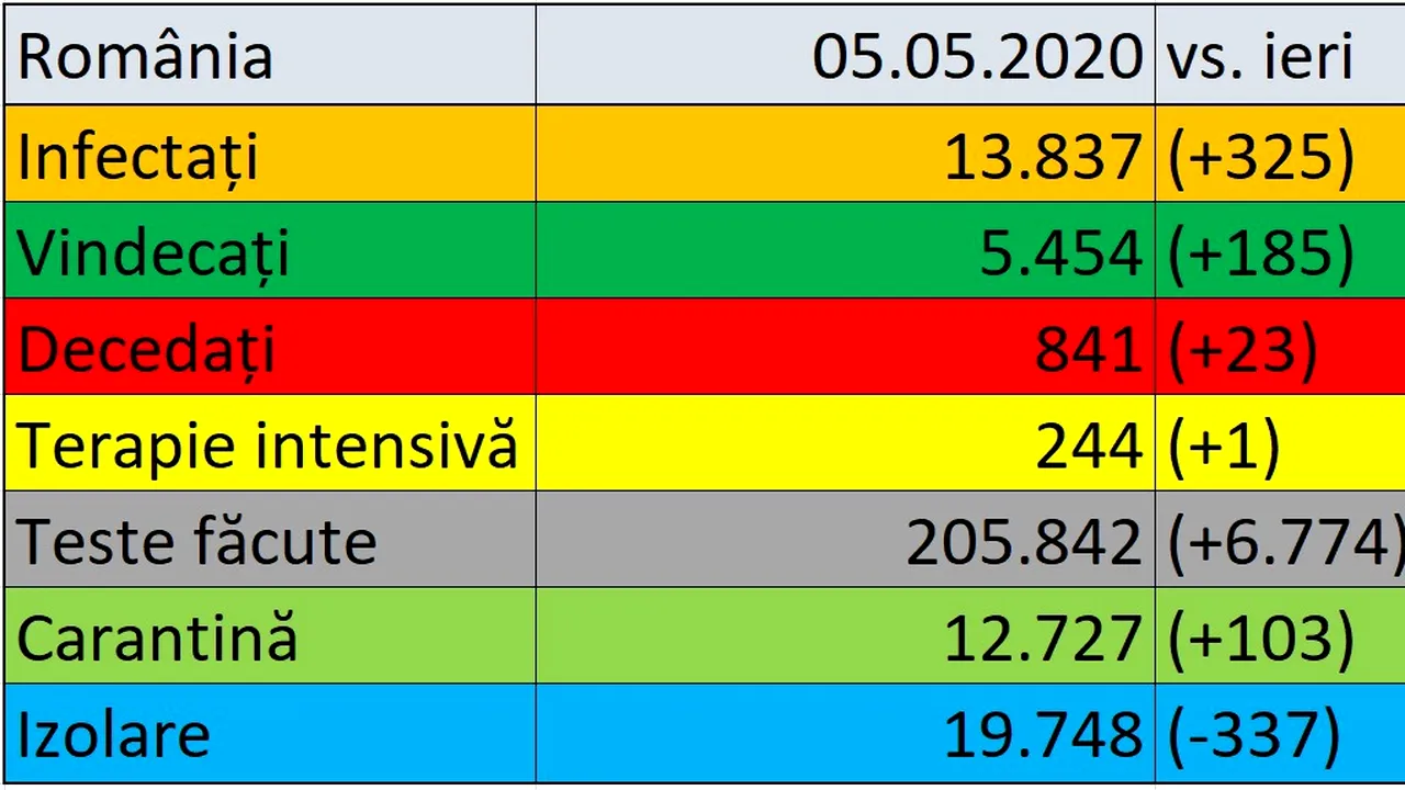 Coronavirus în România LIVE UPDATE 5 mai. Numărul morţilor a ajuns la 841. Aproape 14.000 de cazuri confirmate în ţară, dintre care 325 în ultimele 24 de ore