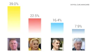 „Gândurile lui Cristoiu”: Iohannis obţine 39%, pe locul doi se clasează Viorica Dăncilă cu 22,5%. Diferenţa de voturi faţă de Dan Barna