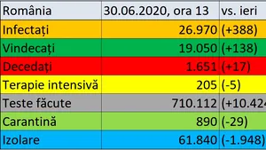 Coronavirus în România LIVE UPDATE 30 iunie: 388 noi cazuri de îmbolnăvire/  17 decese 