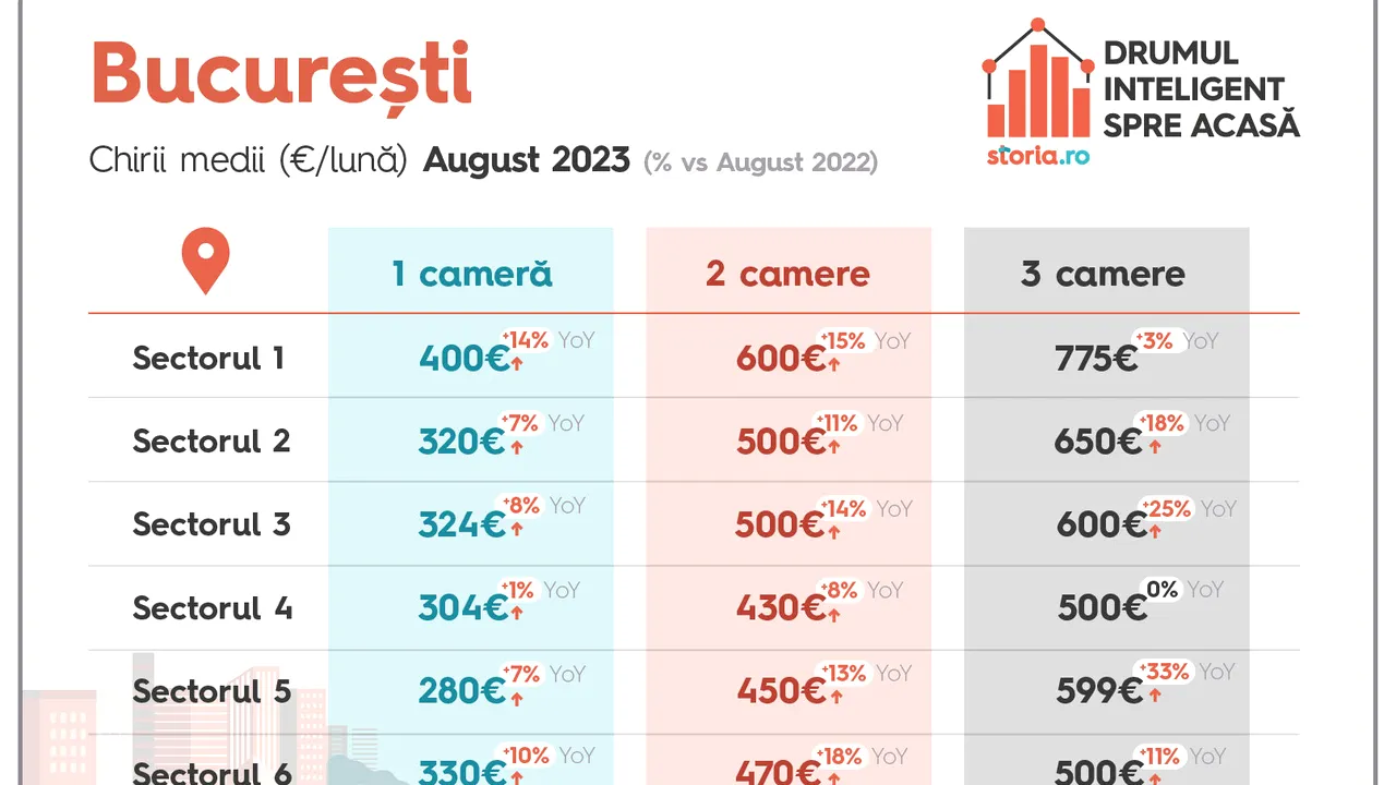 Analiză Storia.ro: preţurile solicitate în luna august pentru chirii au crescut cu 17%, în medie