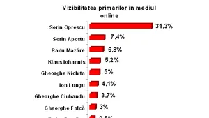 Mediafax Monitorizare: Oprescu, Apostu şi Mazăre - cei mai mediatizaţi primari în online