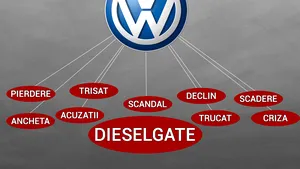 ANALIZĂ Mediafax Monitorizare: Brandul Volkswagen, afectat mediatic puternic şi în România - INFOGRAFICE