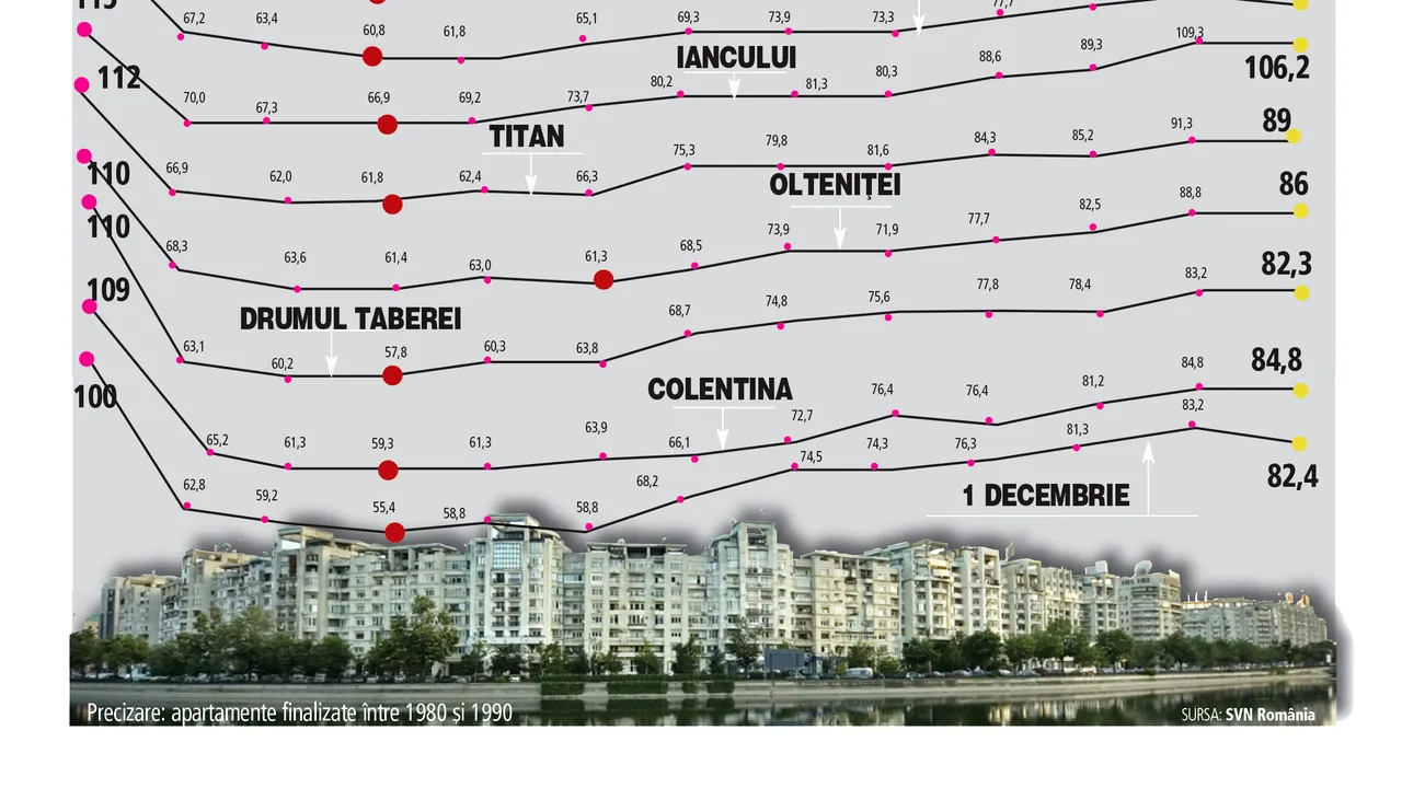 ZF: Cât costa un apartament în Bucureşti în 2008, când a atins vârful şi ce s-a întâmplat cu preţurile în ultimul an