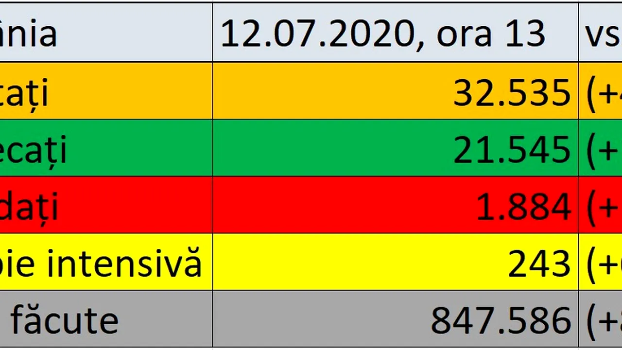 Coronavirus în România LIVE UPDATE 12 iulie. 456 cazuri raportate în ultimele 24 de ore în ţară / Bilanţul anunţat de autorităţi