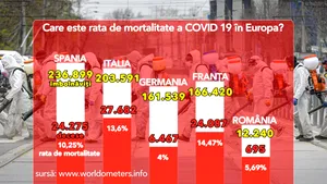 Care este de fapt rata de mortalitate a COVID 19? Cum stă România în raport cu alte ţări europene