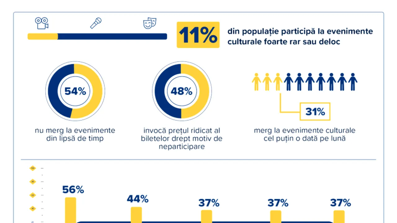 11 la sută dintre români nu merg niciodată la evenimente culturale: lipsa timpului și a banilor sunt principalele motive invocate