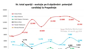 ANALIZĂ Mediafax Monitorizare: Prezidenţiabilii notorii scad ca prezenţă media, cei nou intraţi în cursă cresc - FOTO