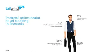 Studiu: Procentul utilizatorilor care folosesc programe de tip adblock s-a DUBLAT în ultimul an. Cum arată utilizatorul standard de programe de acest tip