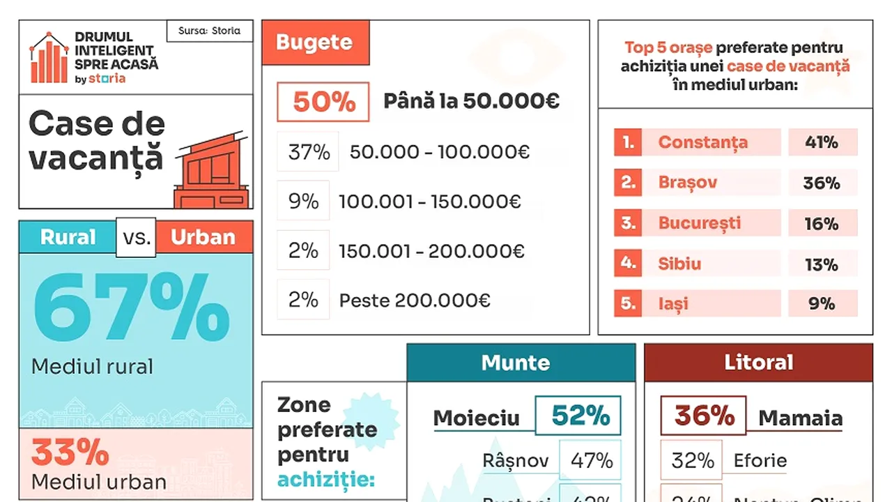 Analiză Storia despre casele de vacanţă: care sunt criteriile importante pentru cumpărători?
