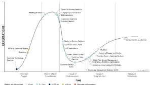 Gartner susţine că există patru piloni pe care se bazează inovarea tehnologică 