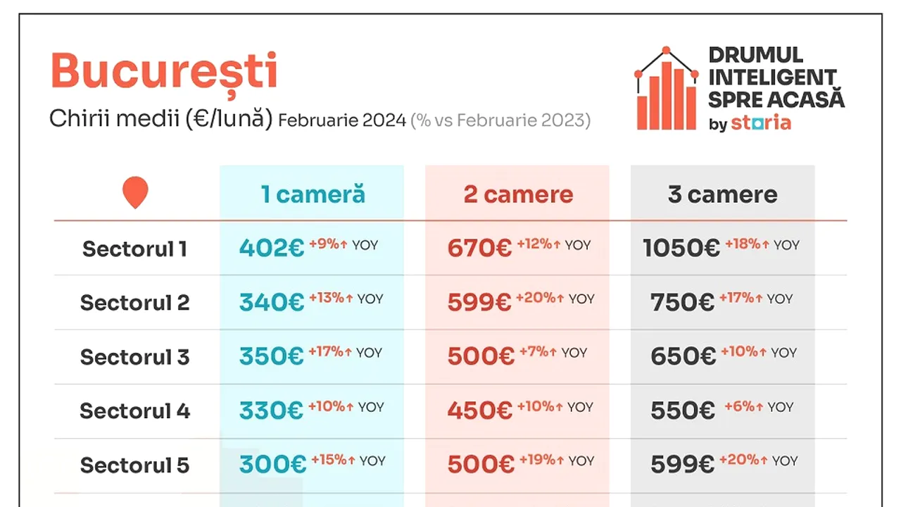 Analiză Storia: Chiriile au scăzut în medie cu 3% în luna februarie, comparativ cu luna ianuarie
