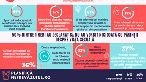 Chestionar online: Jumătate dintre tineri nu discută cu părinţii despre viaţa sexuală şi metodele contraceptive
