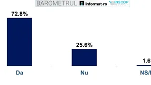 Sondaj INSCOP: Statul are sprijinul populației pentru creșterea bugetelor de apărare