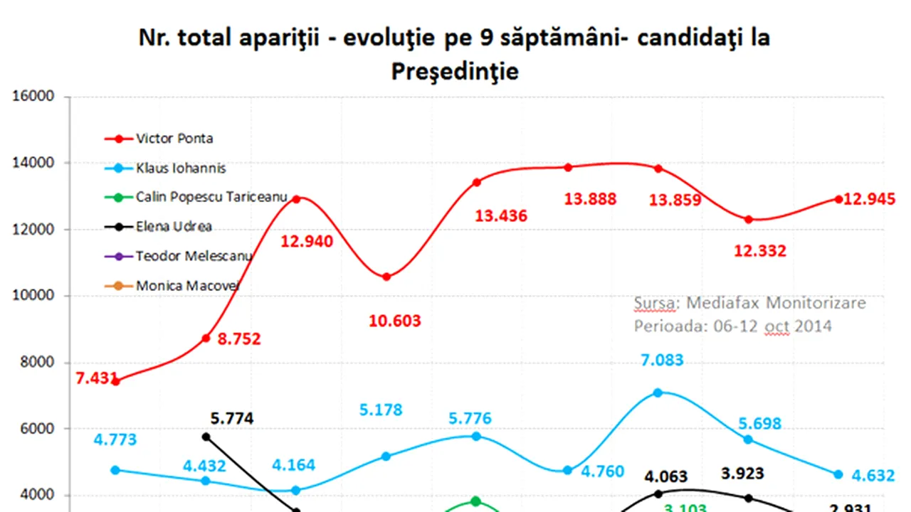 ANALIZĂ Mediafax Monitorizare: Ponta şi Kelemen Hunor, singurii candidaţi care cresc ca prezenţă în media - FOTO