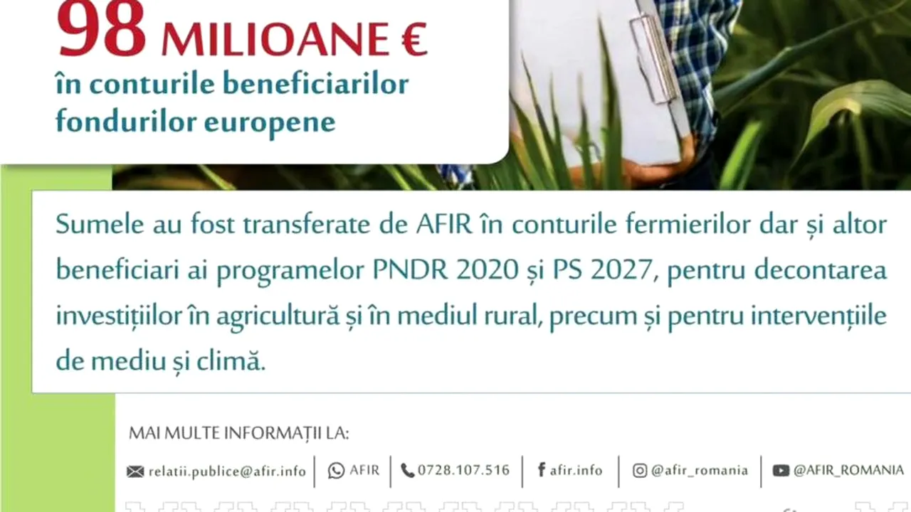 AFIR a plătit aproape 98 de milioane de euro beneficiarilor din mediul rural în luna iunie