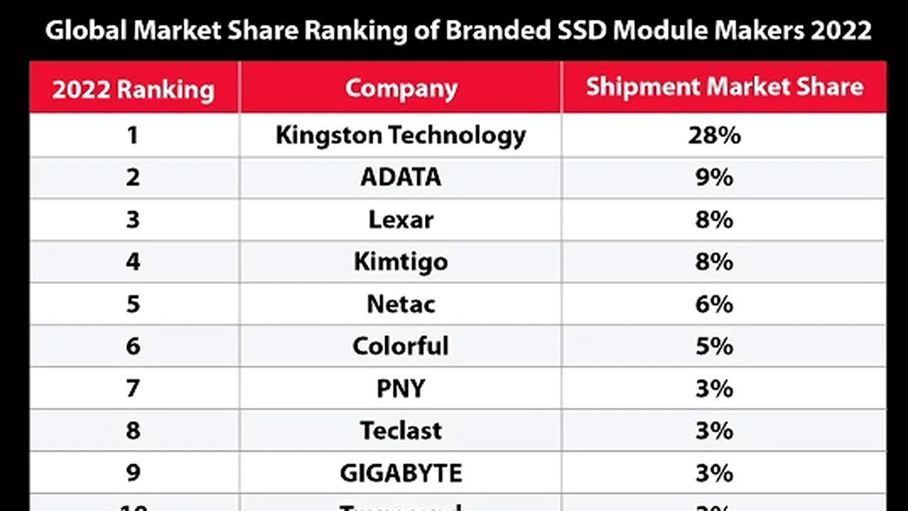 Kingston Digital este lider la vânzările de SSD-uri