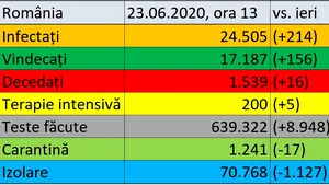Coronavirus în România LIVE UPDATE 23 iunie: 214 noi cazuri şi 16 decese confirmate în ţară / Bilanţ actualizat