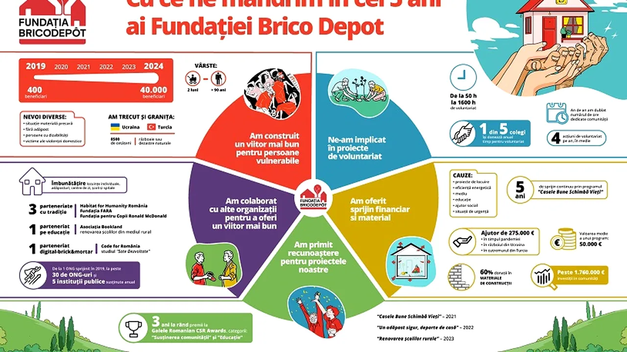 Fundaţia BricoDepot - 5 ani de fapte bune şi 40.000 de vieţi schimbate