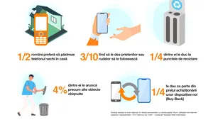 Aproape jumătate dintre români ţin în casă telefoanele vechi în loc să le recicleze