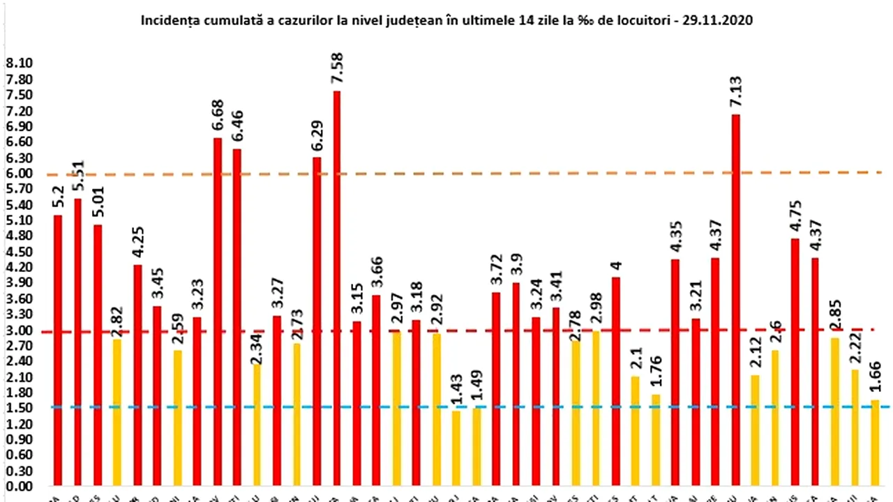 CORONAVIRUS 29 noiembrie. Situaţia pe judeţe. În Bucureşti rata de incidenţă este peste 6 la mia de locuitori. Judeţele aflate în topul infectărilor. LISTA completă  