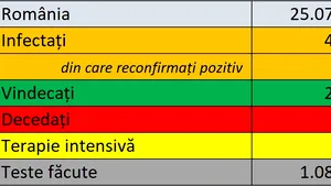 Coronavirus în România LIVE UPDATE 25 iulie. Nou record al raportărilor zilnice: 1.284 cazuri confirmate azi în ţară. Bilanţul actualizat