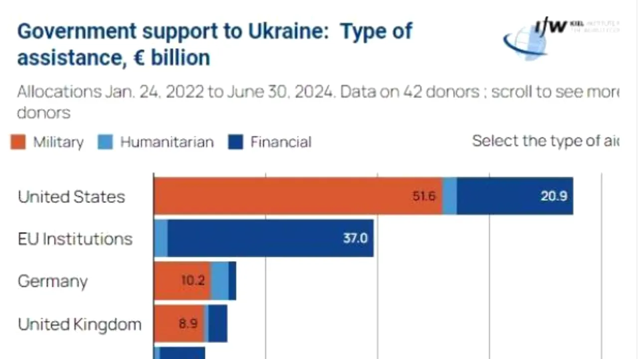 Cifrele îl contrazic pe Donald Trump. Europa cheltuieşte mai mult decât SUA în ajutorul oferit Ucrainei
