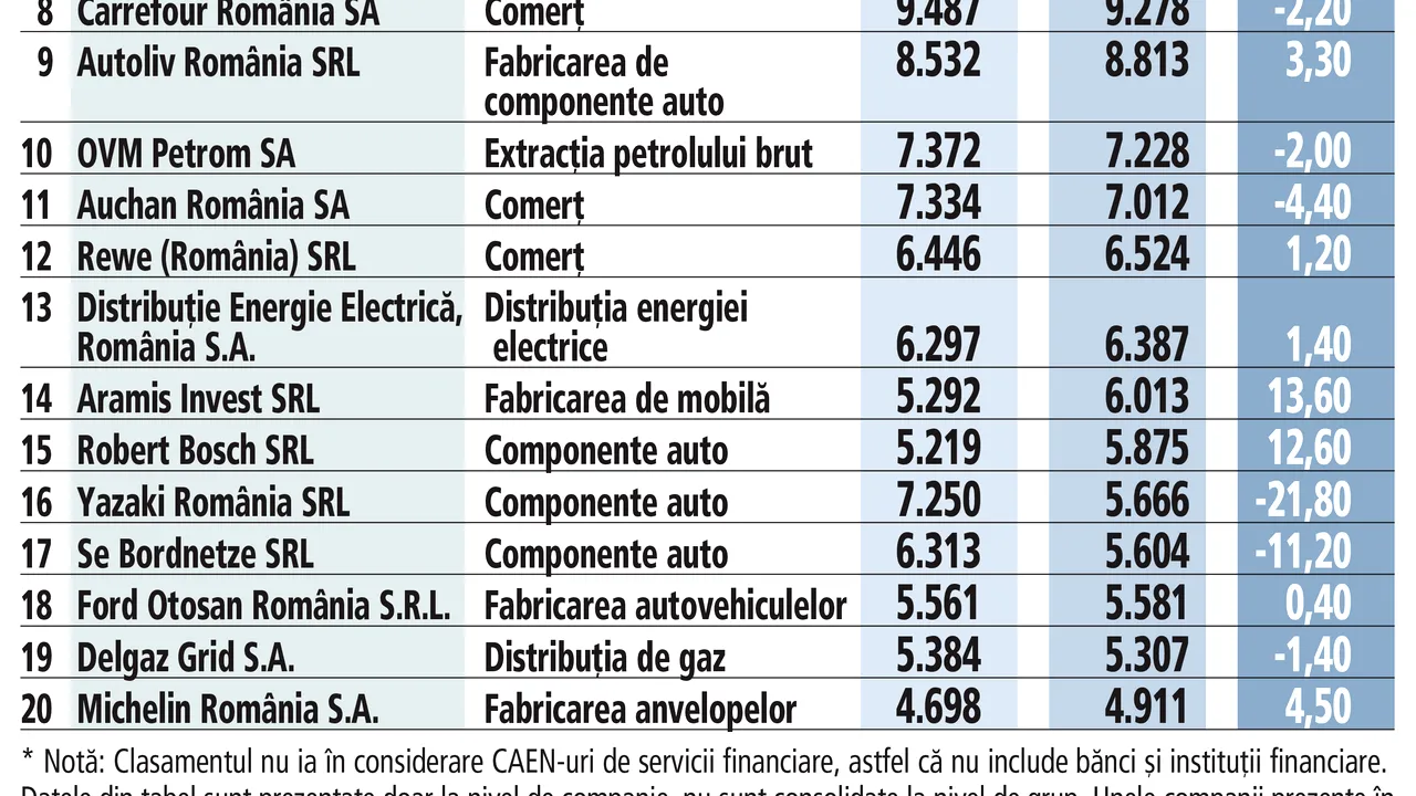 ZF: Top 50 cei mai mari angajatori privaţi din România. 27 au făcut angajări, 23 au concediat