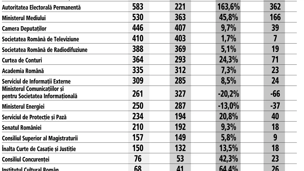 Educaţia, Finanţele şi Ministerul Muncii primesc cele mai mari bugete în 2019