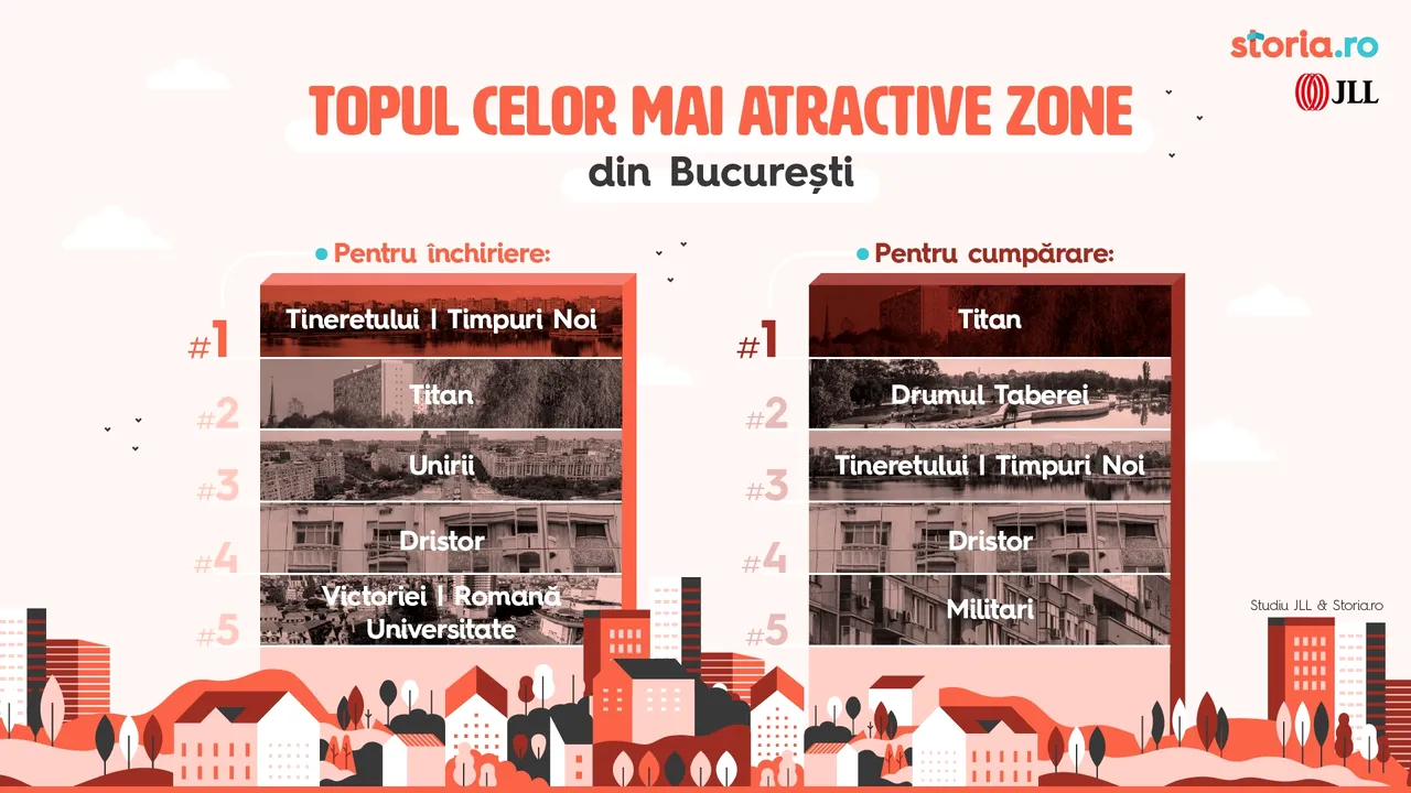 Cum diferă priorităţile chiriaşilor faţă de cele ale cumpărătorilor de locuinţe în Bucureşti