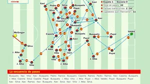Gol marcat de spanioli în meciul cu Scoţia după 42 de atingeri ale balonului