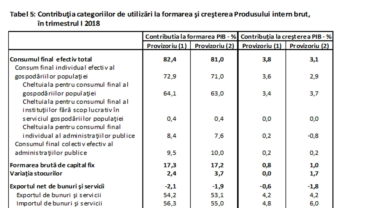 INS revizuieşte pozitiv creşterea PIB în T1 2018 faţă de T4 2017; contribuţia consumului la avansul economiei s-a majorat şi impactul negativ al exporturilor s-a adâncit 