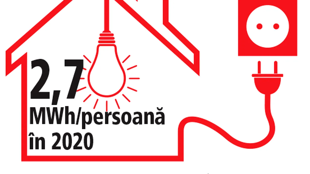 România are cel mai mic consum de energie pe locuitor din Europa, de 2,4 ori sub cel al nemţilor. Ce becuri mai poţi stinge când nici măcar nu ai ce scoate din priză?