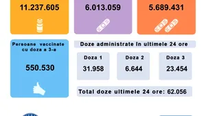 Peste 62.000 de români s-au vaccinat în ultimele 24 de ore. Situaţia pe doze şi vaccinuri