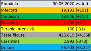 Coronavirus în România LIVE UPDATE 30 mai. Noul bilanţ: Peste 19.000 de cazuri în ţară. Numărul persoanelor vindecate a depăşit 13.000