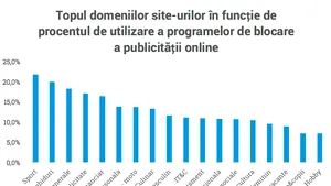 Studiu despre programele care blochează reclamele online: Câţi români le folosesc 