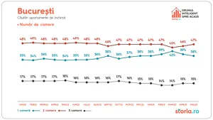 Analiză Storia.ro – ce tipuri de apartamente caută chiriaşii în Bucureşti 