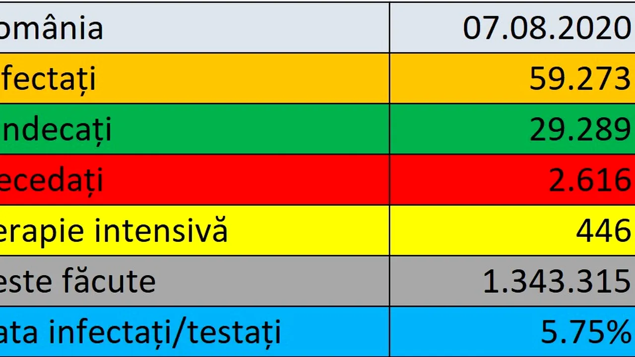 Coronavirus LIVE UPDATE România 7 august. 1.378 cazuri noi şi 50 de decese / Bilanţul actualizat