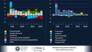 Prognoza Romanian Economic Monitor: Creşterea anuală a PIB-ului României până în 2024 