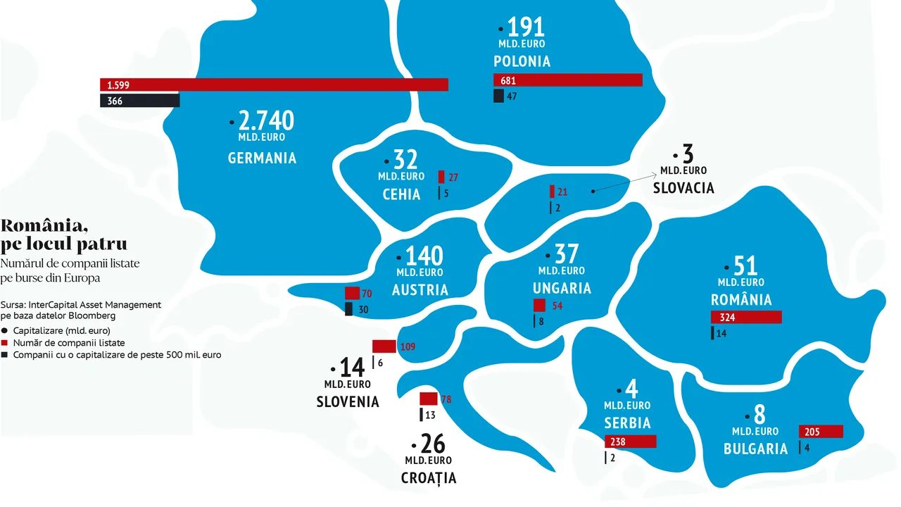 Burse. România, peste Ungaria, Cehia, Croaţia, dar de 3-4 ori sub Austria şi Polonia