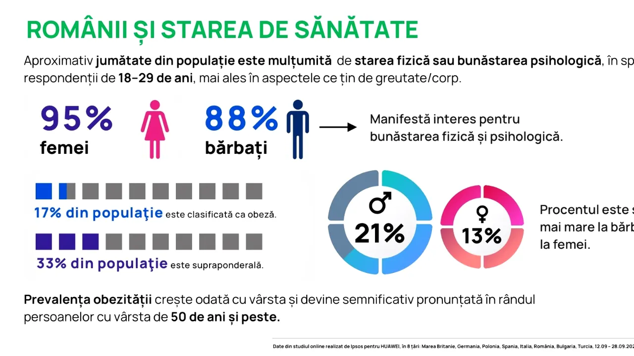 Ceasurile inteligente aduc schimbări pozitive sănătăţii. 87% dintre utilizatorii de smartwatch-uri au adoptat noi comportamente sănătoase
