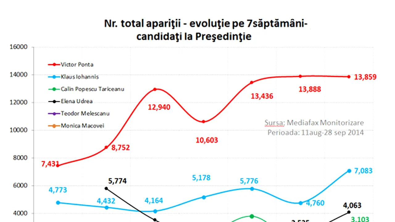 ANALIZĂ Mediafax Monitorizare: Candidaţii la Preşedinţie cresc ca mediatizare, Ponta se menţine constant, la mare distanţă