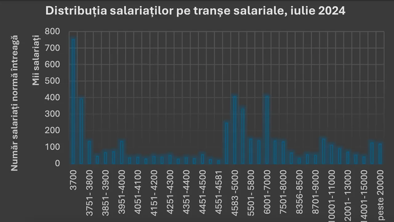 Cum plătesc, cu adevărat, companiile de pe piaţa locală: mai mult de o treime dintre salariile din România nu depăşesc 2.600 de lei net pe lună. Cei mai mulţi dintre angajaţi sunt plătiţi cu salarii brute între 3.700 şi 3.750 de lei pe lună, respectiv 1,1 milioane de persoane 