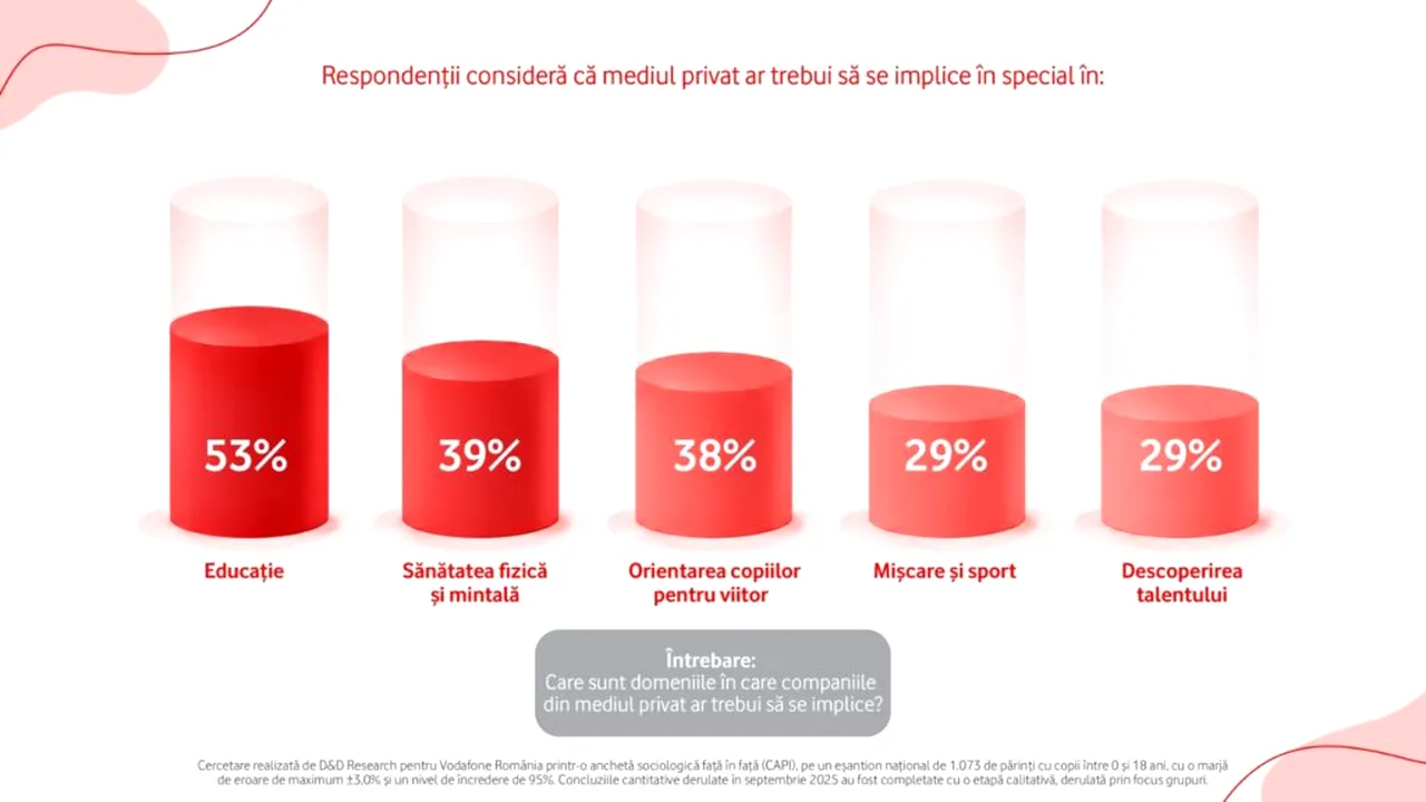 Studiu Vodafone: O treime dintre părinții din România se tem că utilizarea excesivă a tehnologiei duce la sedentarism, iar practicarea unui sport a ajuns o responsabilitate aproape exclusivă a familiei