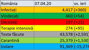 Coronavirus în România LIVE UPDATE 7 APRILIE | Peste 4.400 de cazuri confirmate şi 197 de decese | 274 de oameni la terapie intensivă | 2.591 de teste făcute în ultimele 24 de ore / Situaţia în diaspora