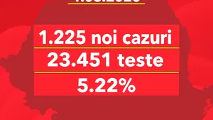Coronavirus în România LIVE UPDATE 1 august. 36 noi decese şi 1.225 cazuri noi de infectare