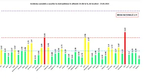 Ilfovul a trecut în scenariul galben. Harta incidenţei pe judeţe 