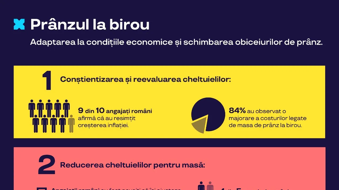 Doar 60% dintre români declară că au primit sprijin de la angajatori, în contextul în care 9 din 10 angajaţi români sunt afectaţi de creşterea inflaţiei