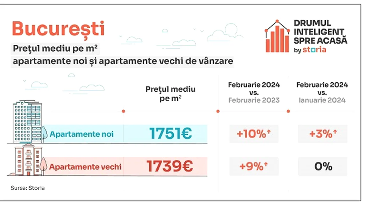 Analiză Storia – În Bucureşti, preţul mediu pentru vânzarea apartamentelor este cu 10% mai mare