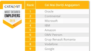 TOP trei cei mai doriţi angajatori din România. Clasament dominat de industriile IT, Automotive, Finance şi Telecom. Ce avantaje caută candidaţii