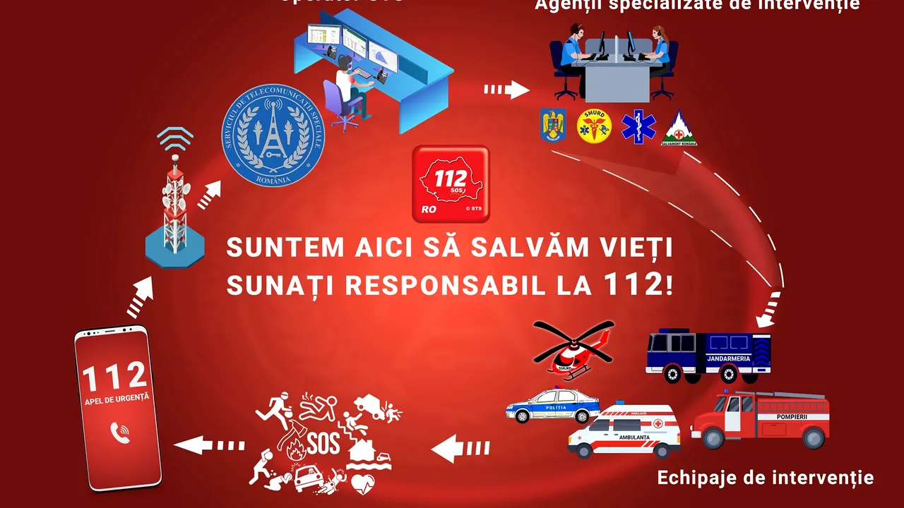 Gesturi care pot costa miliarde de vieţi. Numărul de urgenţă 112, apelat din greşeală sau pentru a face farse
